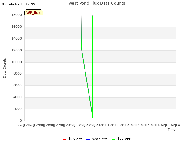 plot of West Pond Flux Data Counts