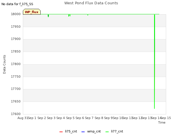 plot of West Pond Flux Data Counts