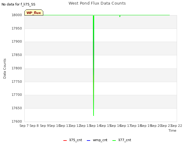 plot of West Pond Flux Data Counts