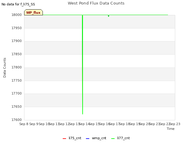 plot of West Pond Flux Data Counts