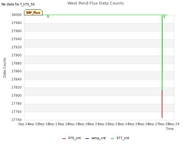 plot of West Pond Flux Data Counts