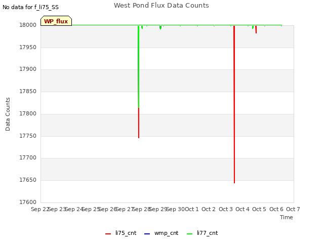 plot of West Pond Flux Data Counts