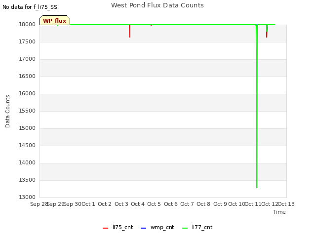 plot of West Pond Flux Data Counts