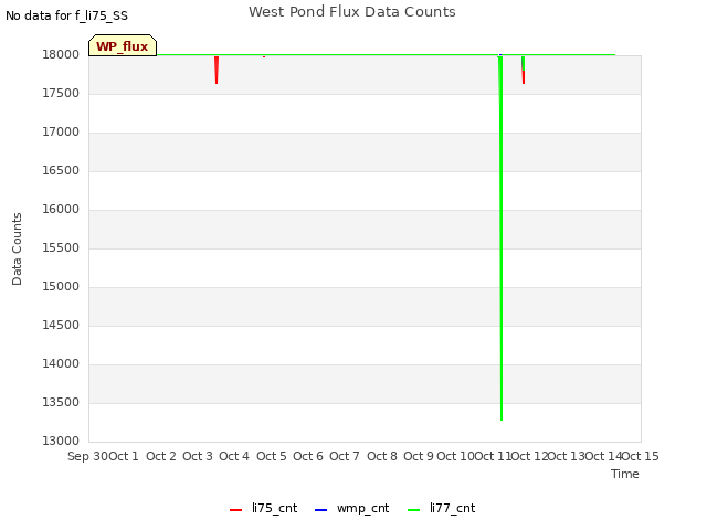 plot of West Pond Flux Data Counts