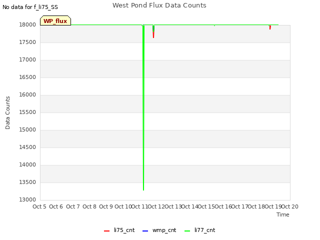 plot of West Pond Flux Data Counts