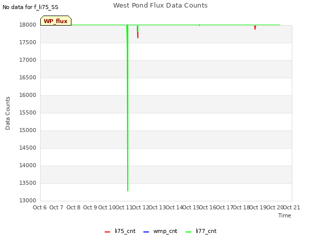 plot of West Pond Flux Data Counts
