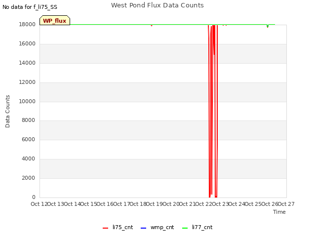 plot of West Pond Flux Data Counts