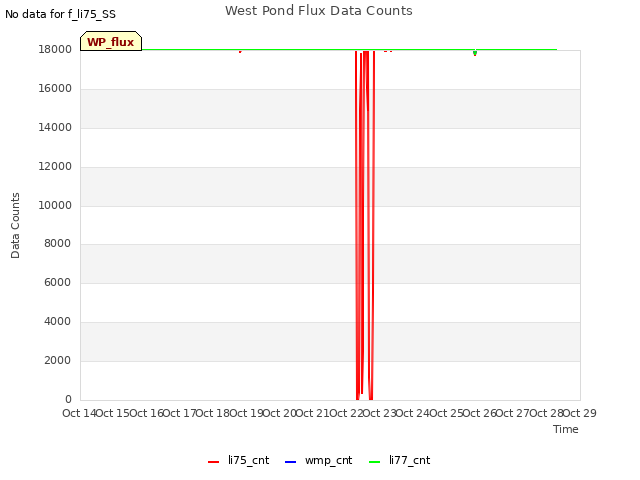 plot of West Pond Flux Data Counts