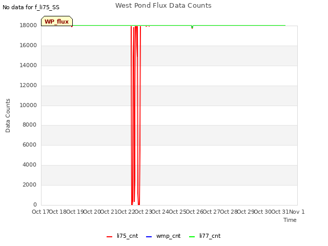 plot of West Pond Flux Data Counts