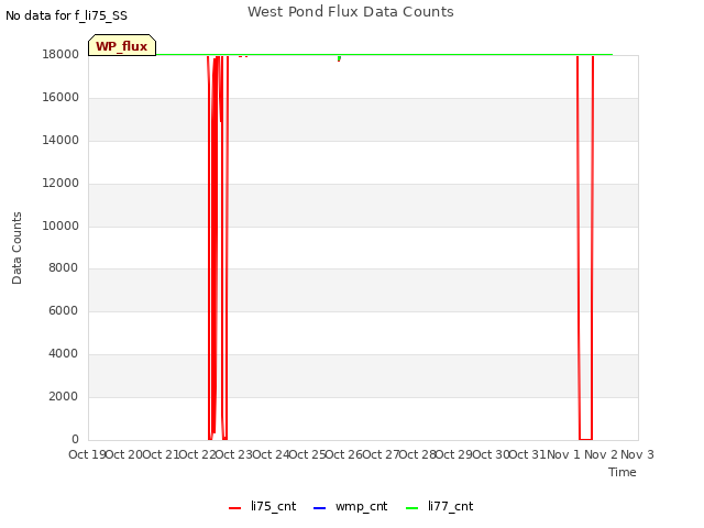 plot of West Pond Flux Data Counts