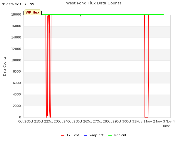 plot of West Pond Flux Data Counts