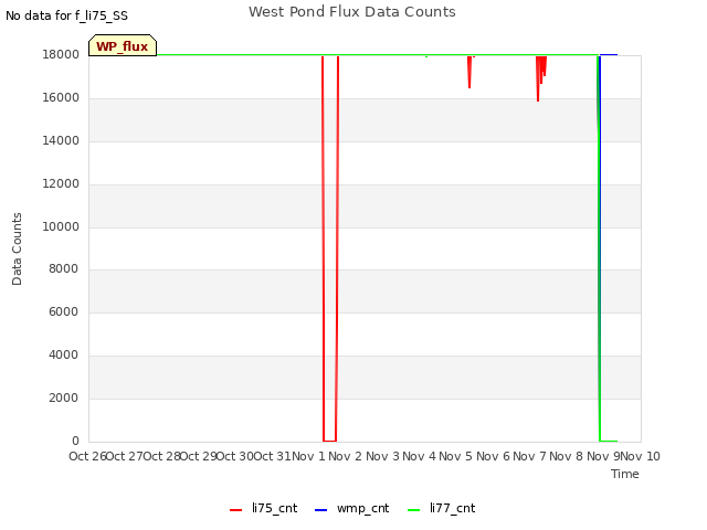 plot of West Pond Flux Data Counts