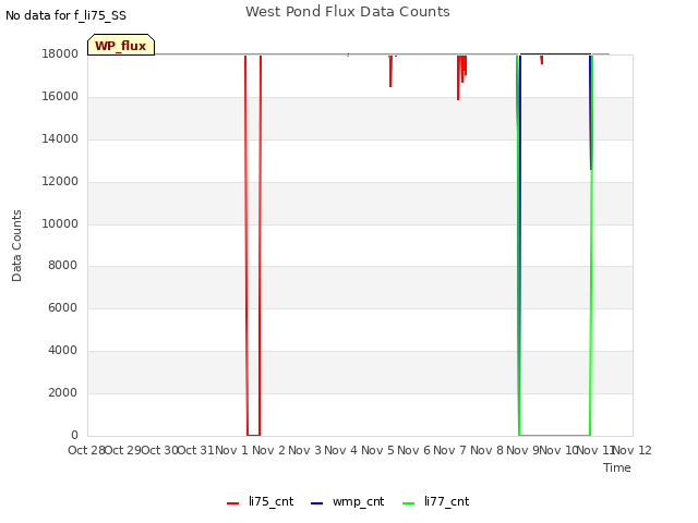 plot of West Pond Flux Data Counts