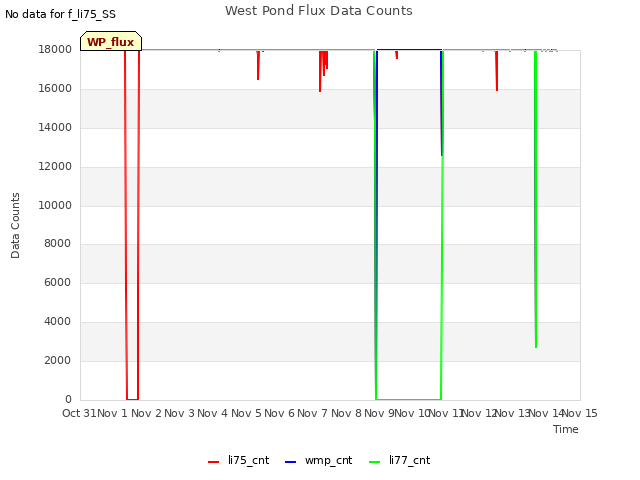 plot of West Pond Flux Data Counts