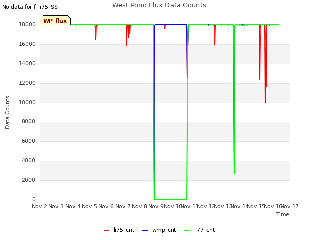 plot of West Pond Flux Data Counts