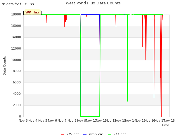 plot of West Pond Flux Data Counts