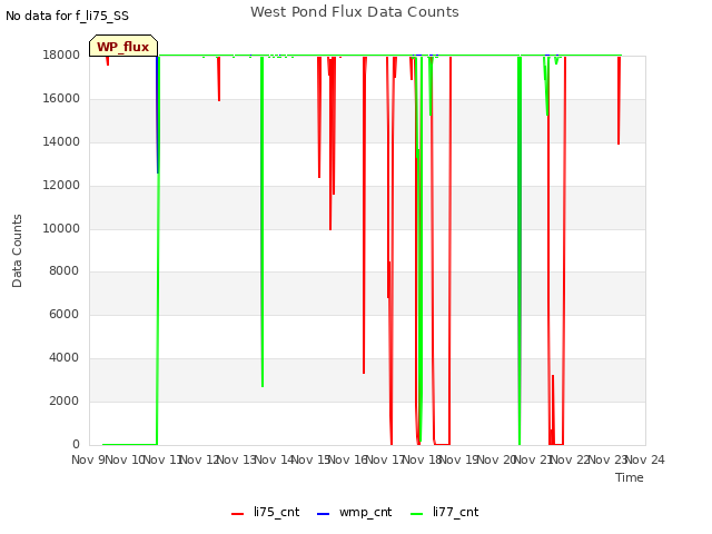 plot of West Pond Flux Data Counts