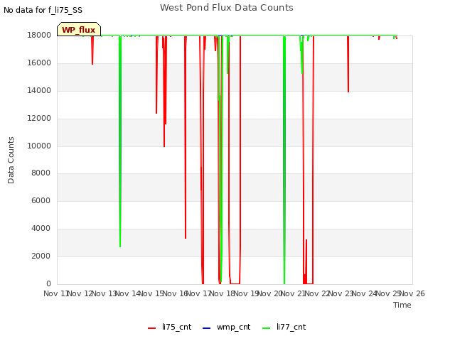 plot of West Pond Flux Data Counts