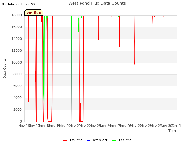 plot of West Pond Flux Data Counts