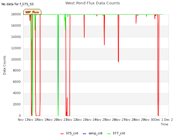 plot of West Pond Flux Data Counts