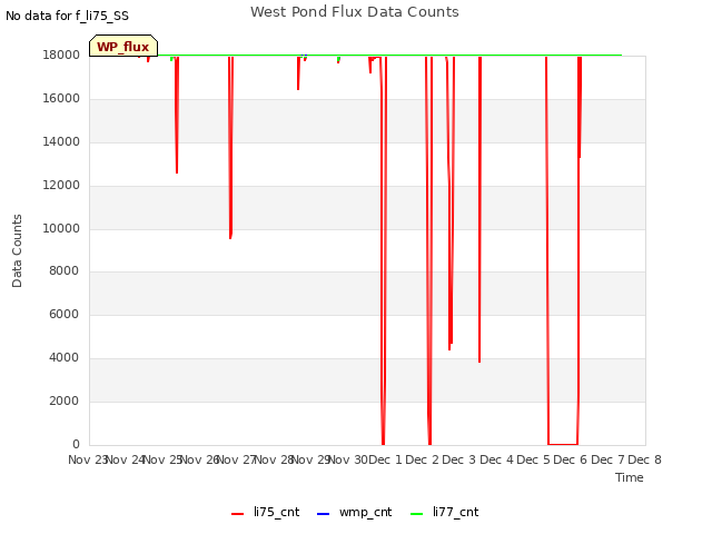 plot of West Pond Flux Data Counts