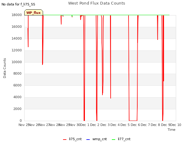 plot of West Pond Flux Data Counts