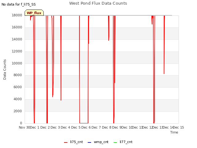 plot of West Pond Flux Data Counts