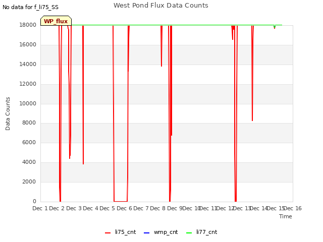 plot of West Pond Flux Data Counts