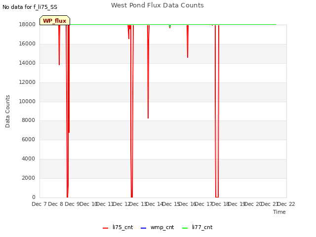 plot of West Pond Flux Data Counts