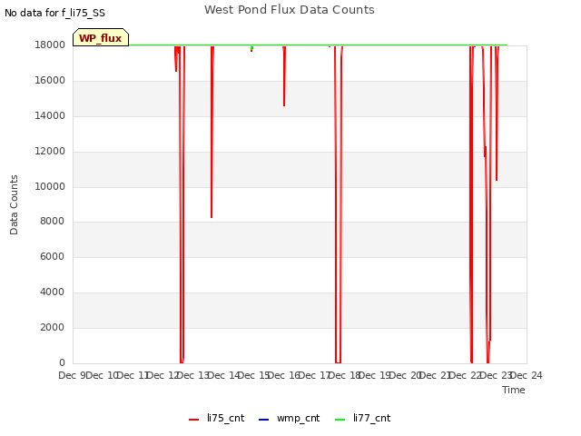 plot of West Pond Flux Data Counts