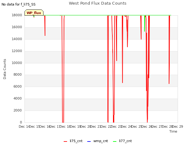 plot of West Pond Flux Data Counts