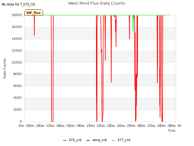 plot of West Pond Flux Data Counts