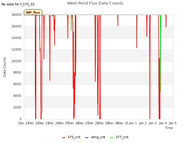 plot of West Pond Flux Data Counts