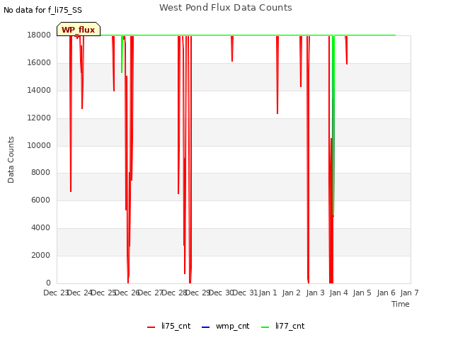 plot of West Pond Flux Data Counts