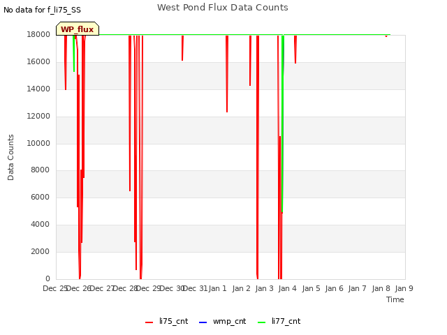 plot of West Pond Flux Data Counts