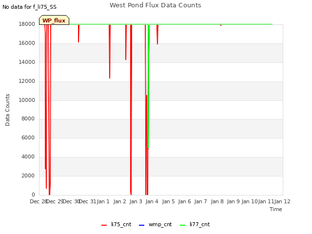 plot of West Pond Flux Data Counts