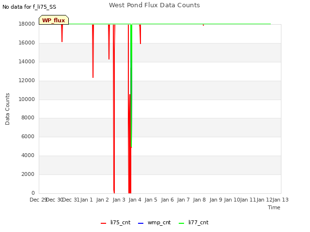 plot of West Pond Flux Data Counts