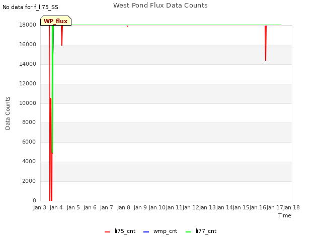 plot of West Pond Flux Data Counts