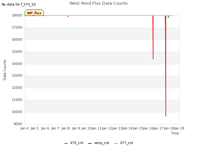 plot of West Pond Flux Data Counts