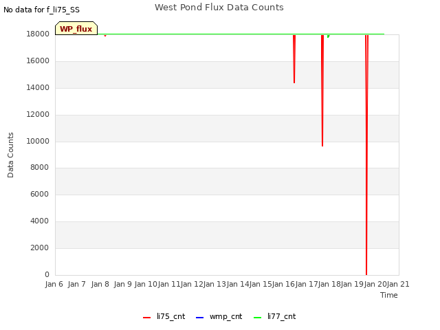 plot of West Pond Flux Data Counts