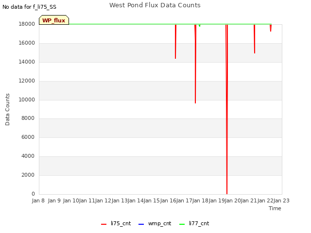 plot of West Pond Flux Data Counts