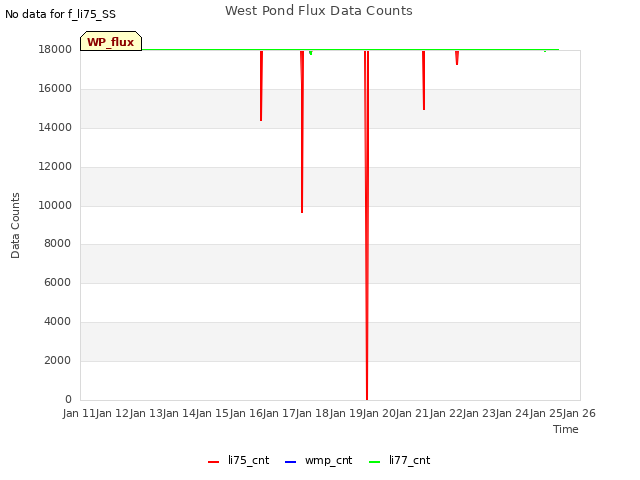 plot of West Pond Flux Data Counts