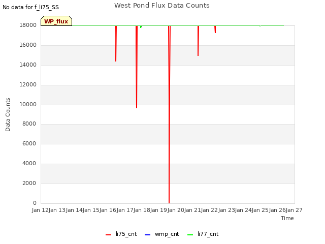 plot of West Pond Flux Data Counts