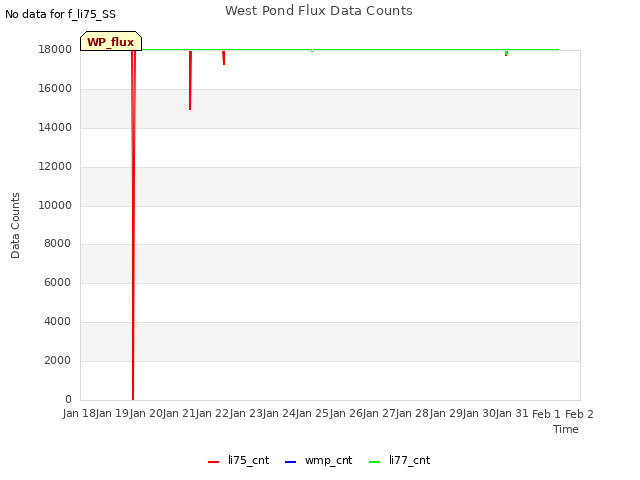 plot of West Pond Flux Data Counts