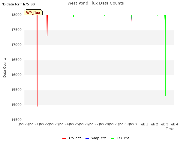 plot of West Pond Flux Data Counts