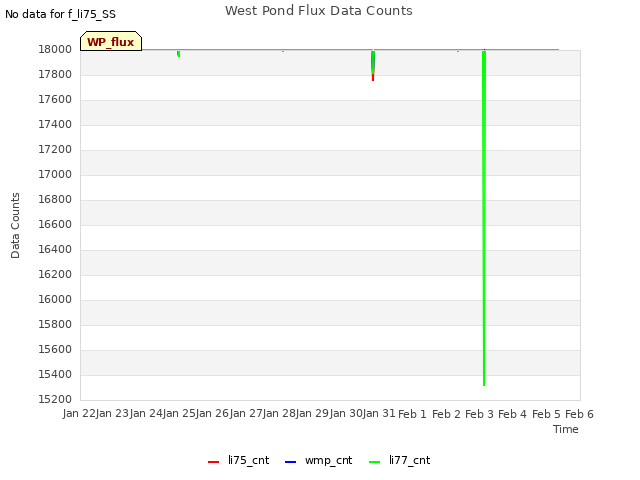 plot of West Pond Flux Data Counts