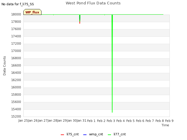 plot of West Pond Flux Data Counts