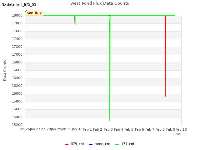 plot of West Pond Flux Data Counts