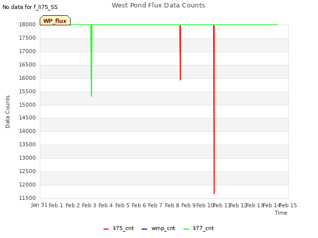 plot of West Pond Flux Data Counts