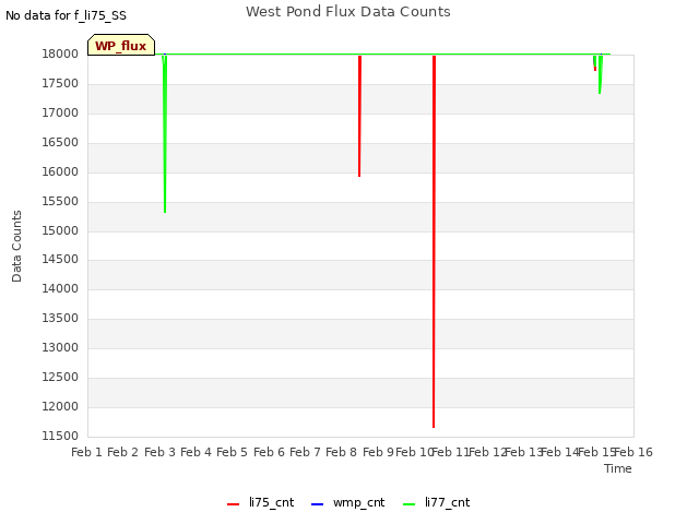 plot of West Pond Flux Data Counts